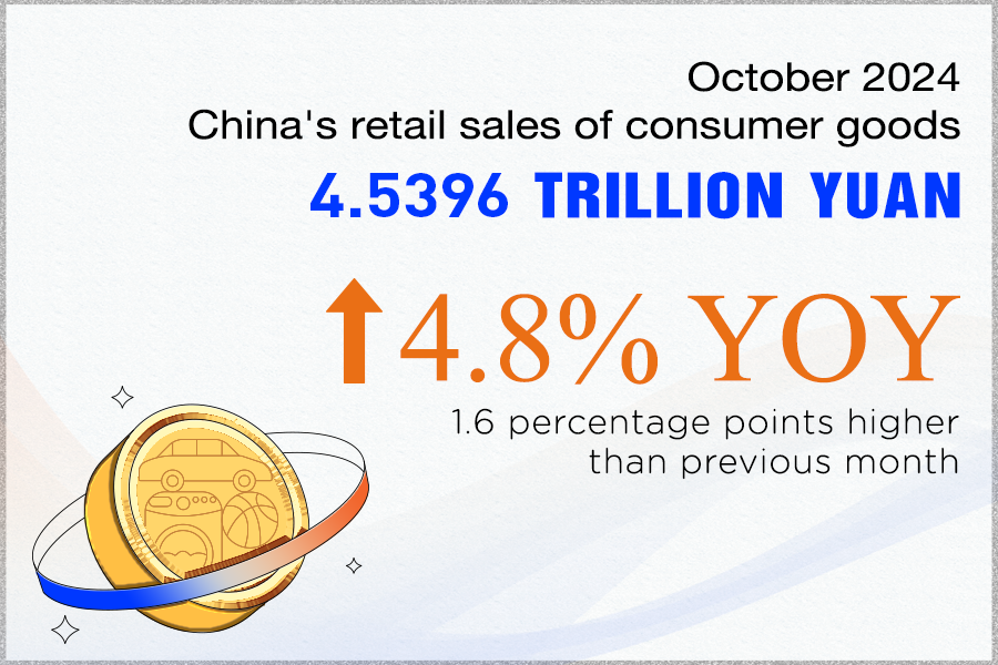 China's retail sales of consumer goods up 4.8% in October