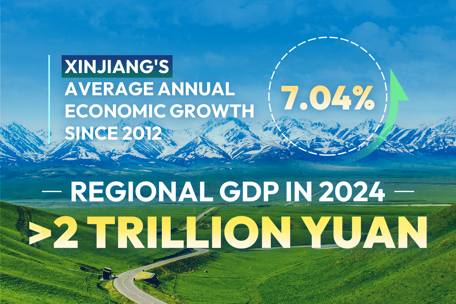 Xinjiang's regional GDP grows 7.04% annually since 2012