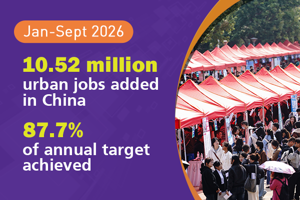 China adds 10.52 million urban jobs in Jan-Sept