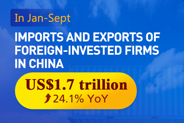 Foreign-invested firms see imports and exports up 24.1% in Jan-Sept