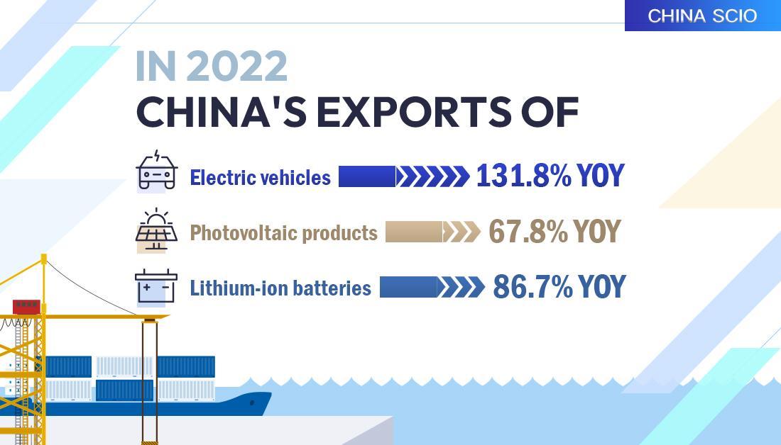 China's EV export surges 131.8 in 2022 english.scio.gov.cn